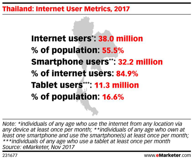 全球电商资讯泰国篇：社交营销首选Facebook，服装及个人护理是热销品 