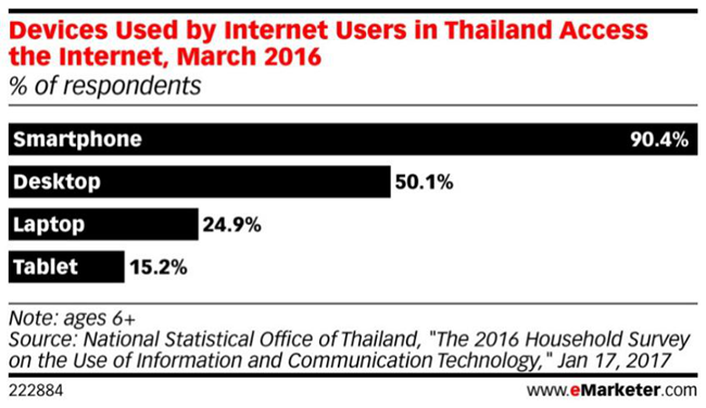 全球电商资讯泰国篇：社交营销首选Facebook，服装及个人护理是热销品 
