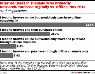 全球电商资讯泰国篇：社交营销首选Facebook，服装及个人护理是热销品 