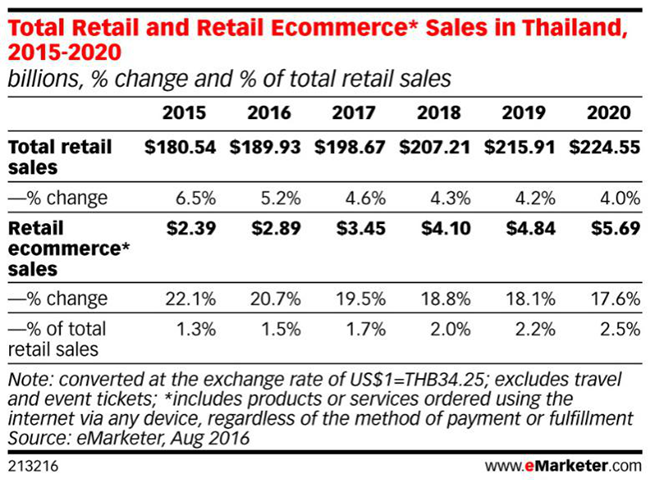 全球电商资讯泰国篇：社交营销首选Facebook，服装及个人护理是热销品 