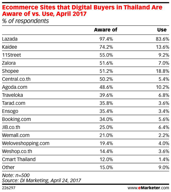 全球电商资讯泰国篇：社交营销首选Facebook，服装及个人护理是热销品 