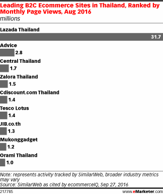 全球电商资讯泰国篇：社交营销首选Facebook，服装及个人护理是热销品 