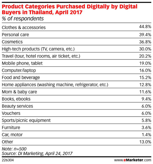 全球电商资讯泰国篇：社交营销首选Facebook，服装及个人护理是热销品 