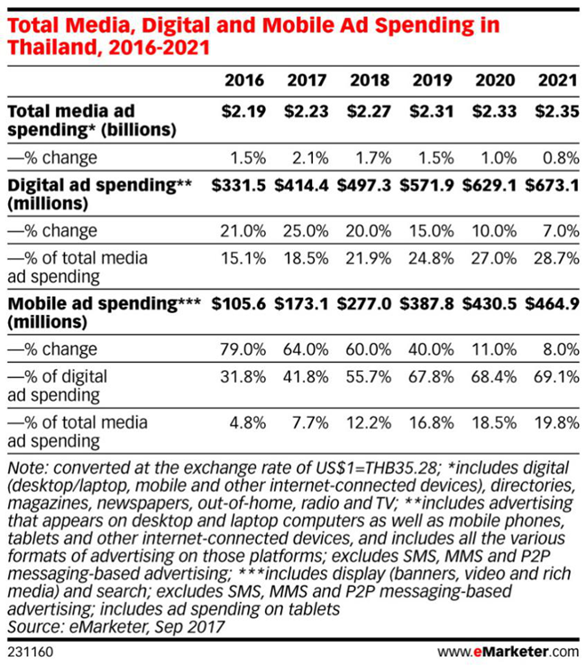 全球电商资讯泰国篇：社交营销首选Facebook，服装及个人护理是热销品 