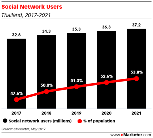 全球电商资讯泰国篇：社交营销首选Facebook，服装及个人护理是热销品 