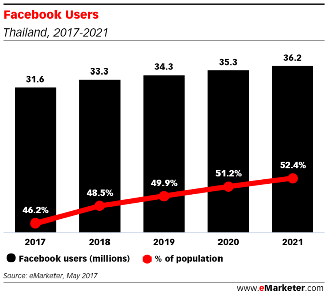 全球电商资讯泰国篇：社交营销首选Facebook，服装及个人护理是热销品 