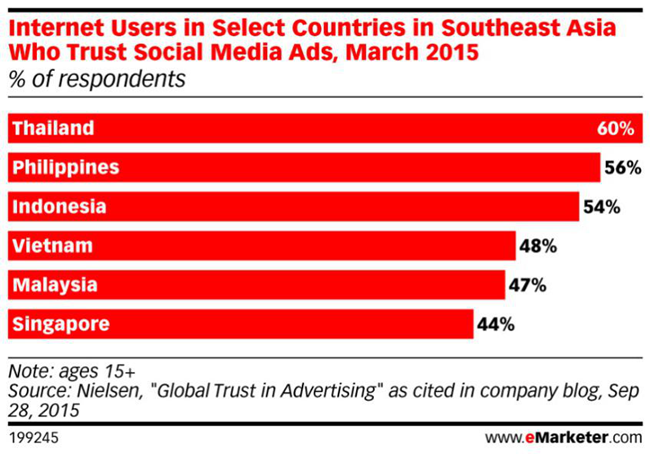 全球电商资讯泰国篇：社交营销首选Facebook，服装及个人护理是热销品 