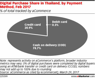 全球电商资讯泰国篇：社交营销首选Facebook，服装及个人护理是热销品 