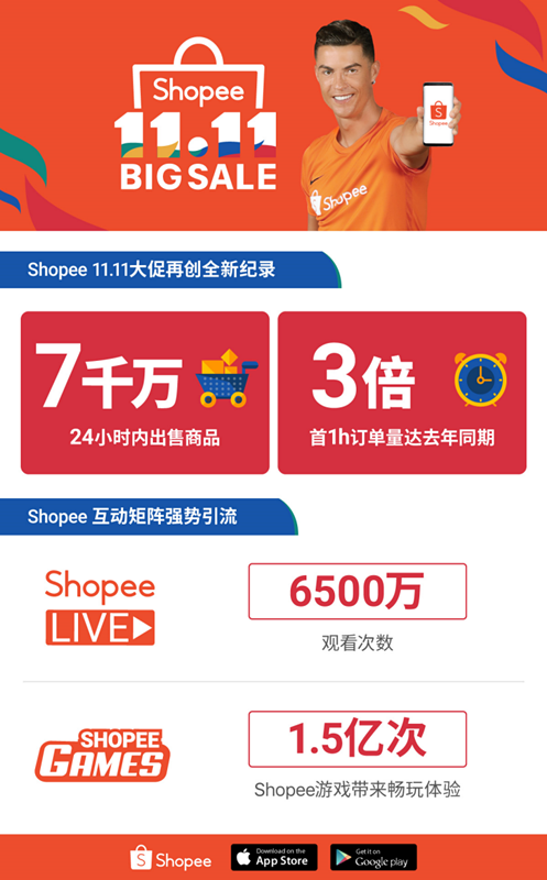 Shopee 11.11当天狂销7000万件商品，前5大热销品曝光