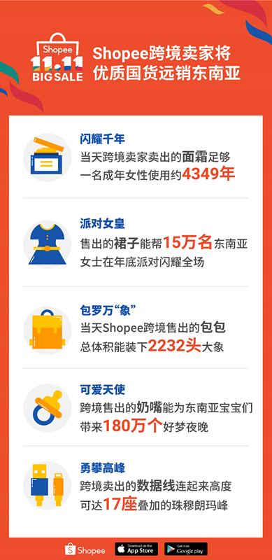 Shopee 11.11当天狂销7000万件商品，前5大热销品曝光