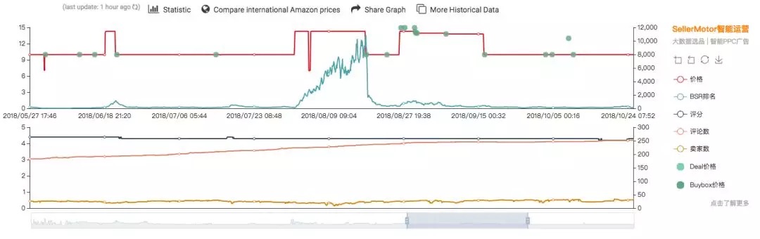 比肩js、完胜Keepa ，SellerMotor亚马逊浏览器插件或成最强
