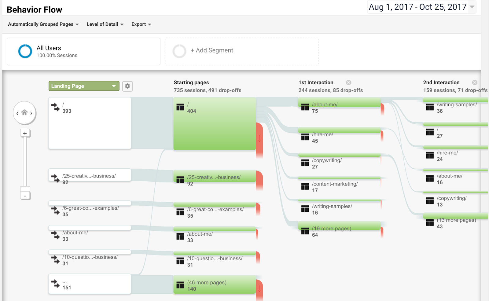 使用Google Analytics优化网站设计，提升网站转化的方法