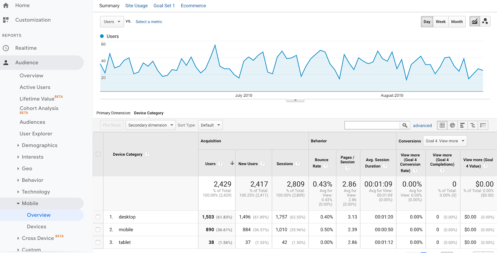 使用Google Analytics优化网站设计，提升网站转化的方法