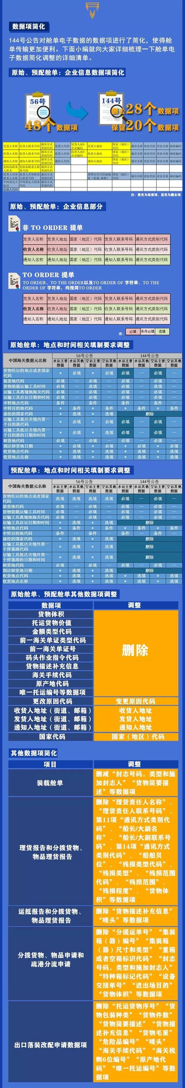 海关最新通知：调整预报舱单规定，违者将面临高额罚款