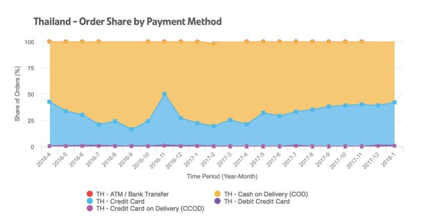 东南亚“双十一”玩法升维，泰国电商市场被谁瓜分？