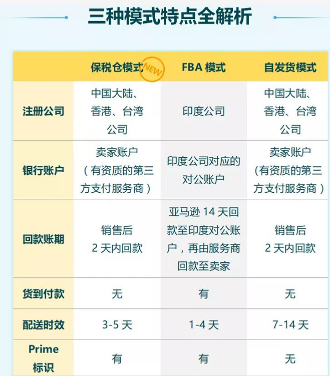 首创！保税仓入驻模式，解锁亚马逊印度站掘金新姿势！