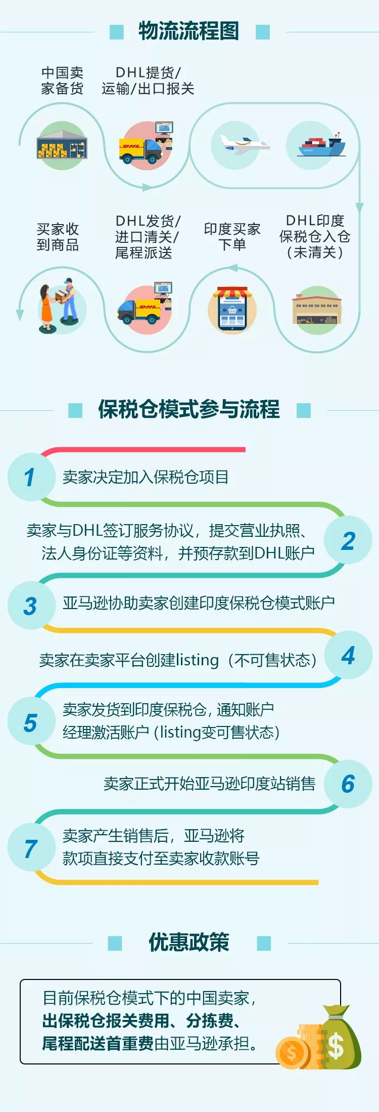 首创！保税仓入驻模式，解锁亚马逊印度站掘金新姿势！