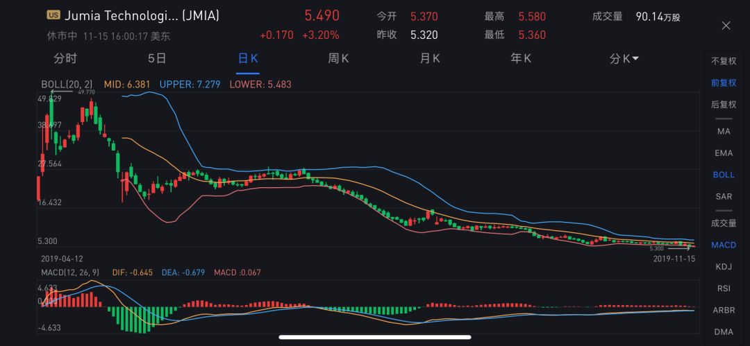 JUMIA 2019年三季度财报曝光，看看都有哪些讯息！