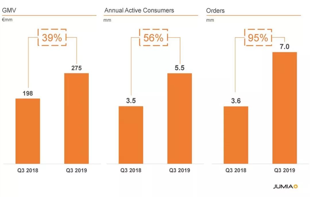 JUMIA 2019年三季度财报曝光，看看都有哪些讯息！