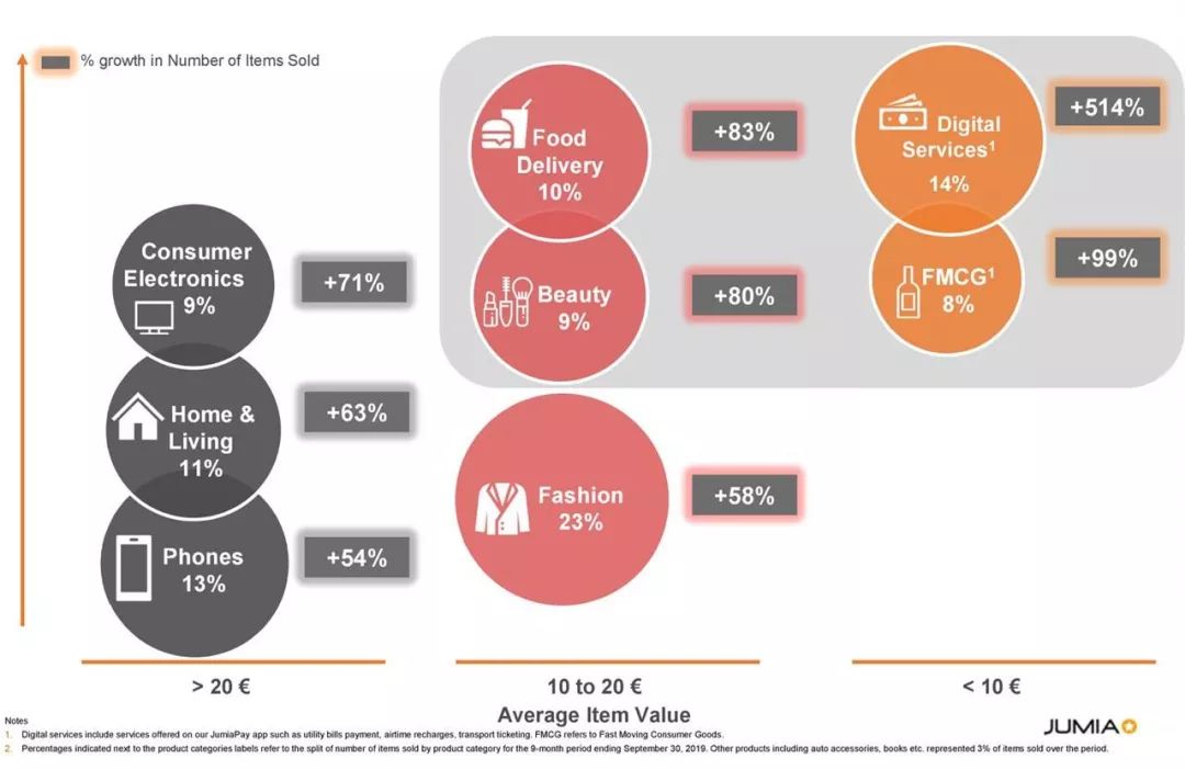 JUMIA 2019年三季度财报曝光，看看都有哪些讯息！