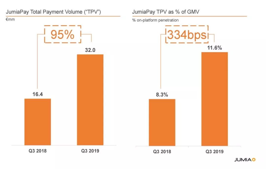 JUMIA 2019年三季度财报曝光，看看都有哪些讯息！