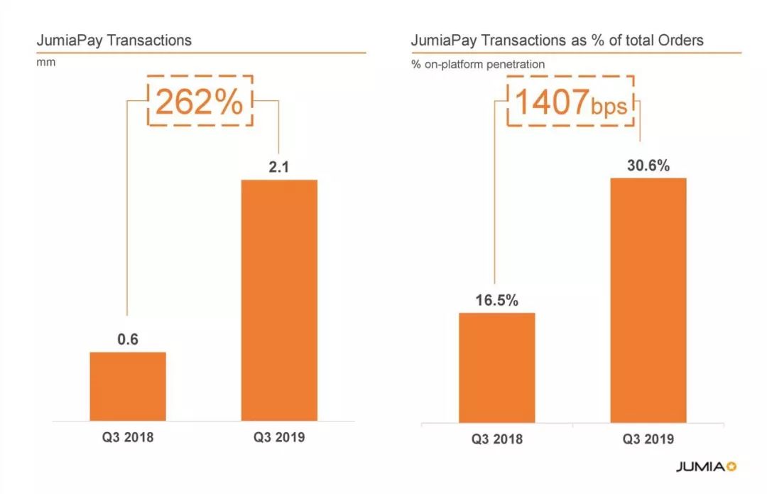 JUMIA 2019年三季度财报曝光，看看都有哪些讯息！