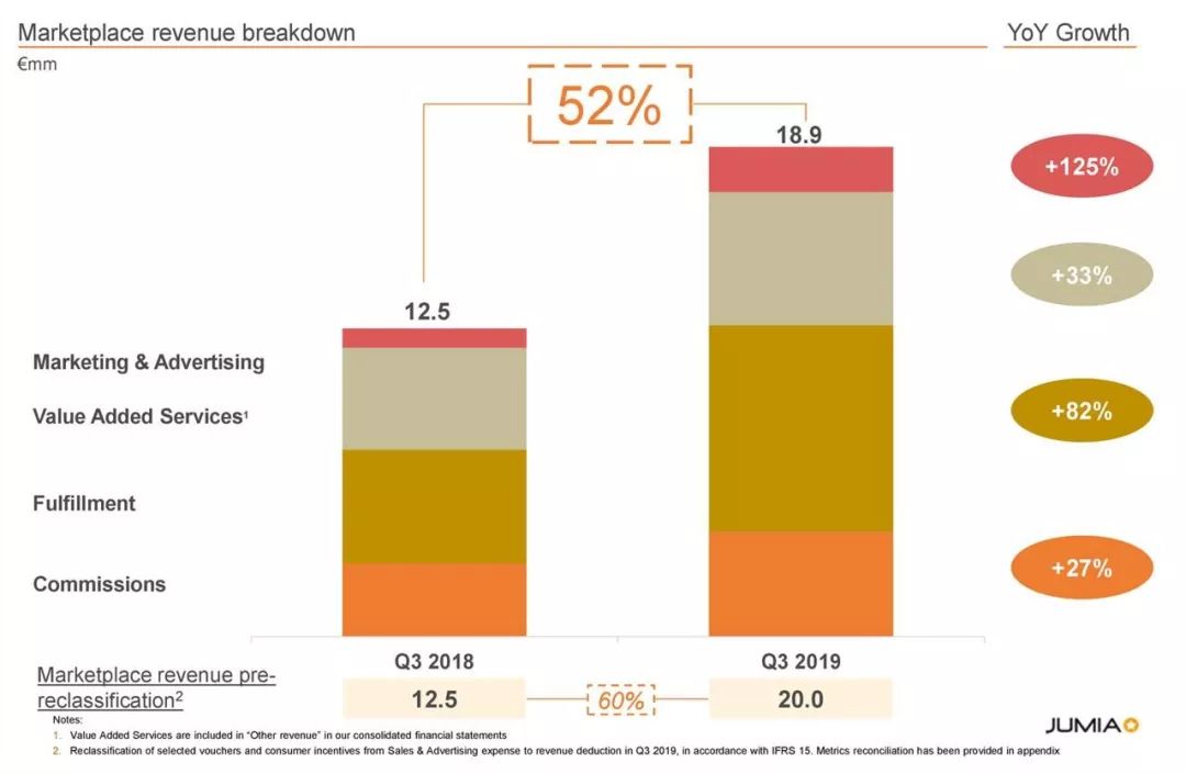 JUMIA 2019年三季度财报曝光，看看都有哪些讯息！