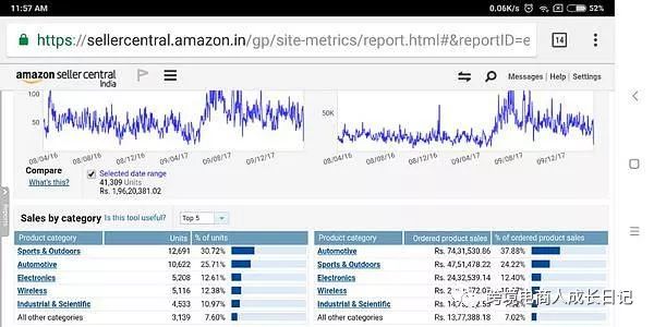 亚马逊印度站适合你吗？这位印度阿三的卖家后台告诉你答案