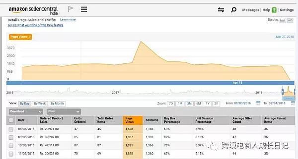 亚马逊印度站适合你吗？这位印度阿三的卖家后台告诉你答案