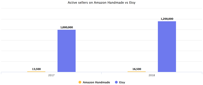 Etsy的“护城河”，居然连亚马逊也难以攻破