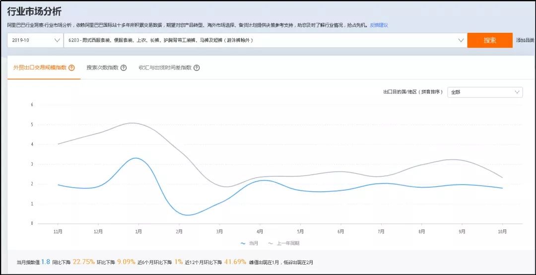 解读！阿里巴巴国际站数据管家行业版专享功能