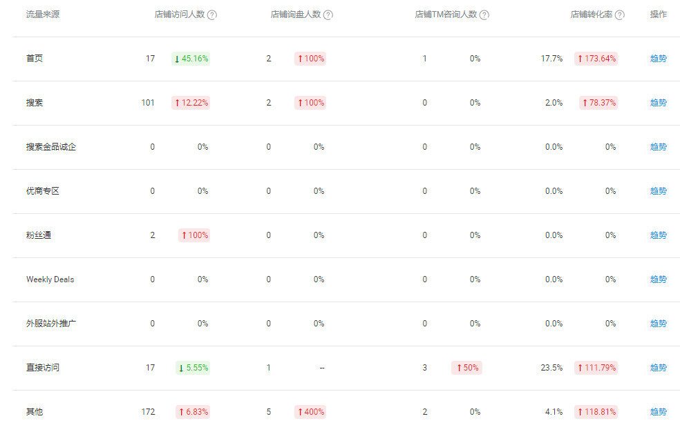 详解阿里巴巴国际站数据管家流量来源