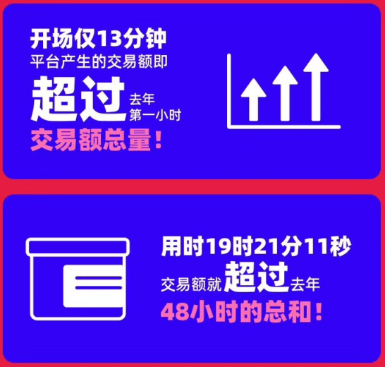 速卖通发布2019“双11”完整战报：广东卖家出货量最大，3C类销量猛涨
