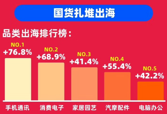 速卖通发布2019“双11”完整战报：广东卖家出货量最大，3C类销量猛涨