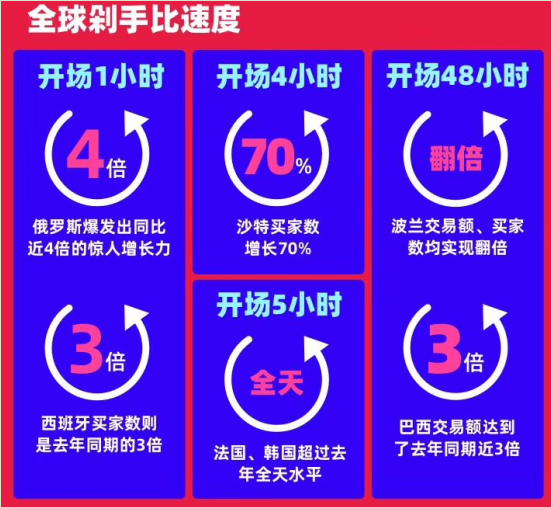 速卖通发布2019“双11”完整战报：广东卖家出货量最大，3C类销量猛涨