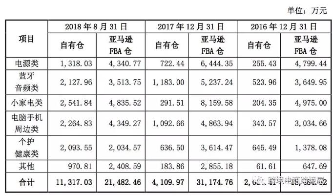 保密数据揭秘!亚马逊大卖的FBA和海外仓存货比例是怎样的