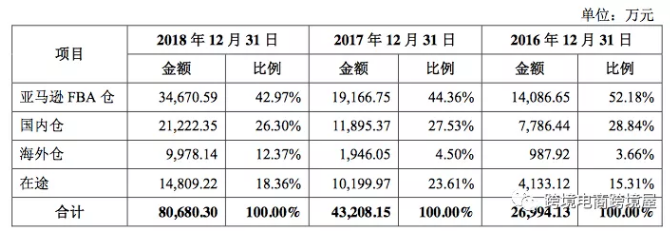 保密数据揭秘!亚马逊大卖的FBA和海外仓存货比例是怎样的
