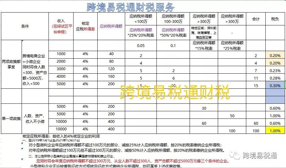 如何算跨境电商综试区核定征收