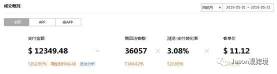 速卖通代运营，低客单价创造高收益