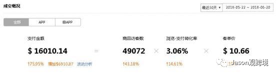 速卖通代运营，低客单价创造高收益