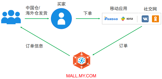 想在俄罗斯电商平台myMall开店？你满足这些招商要求吗