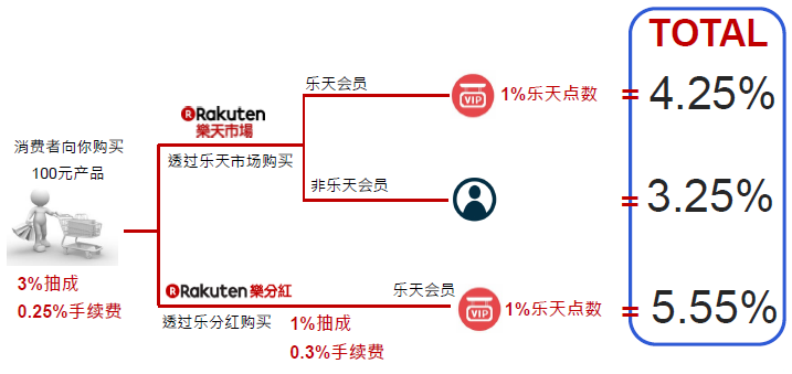 台湾乐天怎么样？日本乐天台湾站开店入驻指南