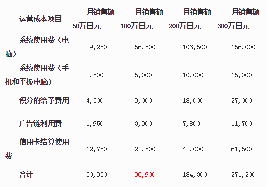 日本樂天平臺開店條件、流程、費用詳解