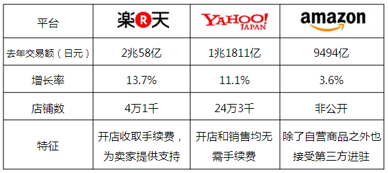 日本樂天交易額超2兆日元，美國電子零售商Radioshack敗走