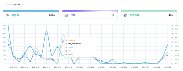 如何使用Wish ProductBoost产品推广活动业绩页面？