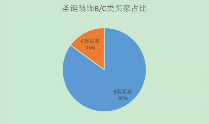 2019圣诞节选品攻略：那些出单多的家居产品，拿走不谢！