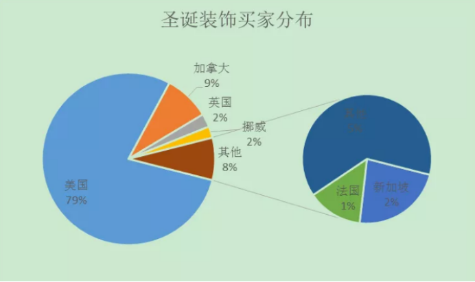 2019圣诞节选品攻略：那些出单多的家居产品，拿走不谢！