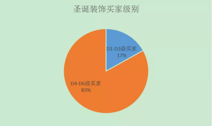 2019圣诞节选品攻略：那些出单多的家居产品，拿走不谢！