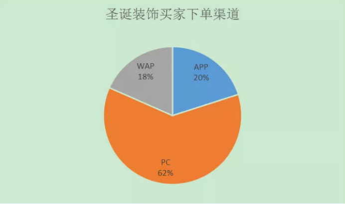 2019圣诞节选品攻略：那些出单多的家居产品，拿走不谢！