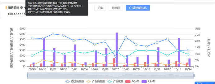 旺季,亚马逊A9算法调整及广告变化,卖家怎么应对?
